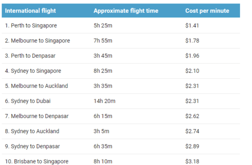 This popular international flight gives Aussies the most bang for their buck 2 Screenshot 2024 08 30 at 8.29.36 AM